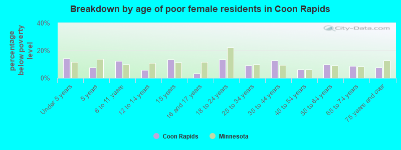 Breakdown by age of poor female residents in Coon Rapids