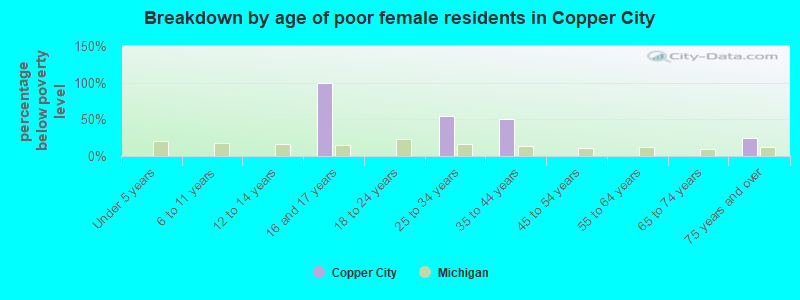 Breakdown by age of poor female residents in Copper City