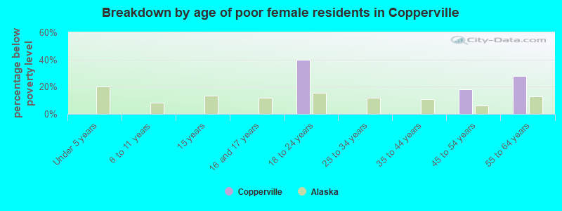 Breakdown by age of poor female residents in Copperville