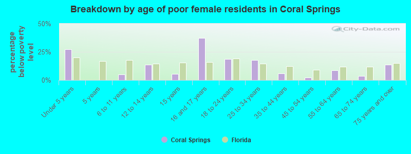 Breakdown by age of poor female residents in Coral Springs