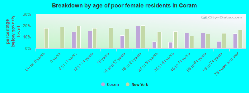 Breakdown by age of poor female residents in Coram