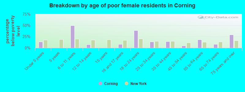 Breakdown by age of poor female residents in Corning