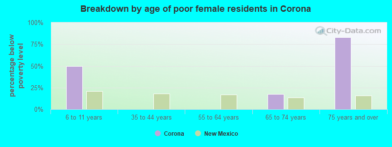 Breakdown by age of poor female residents in Corona