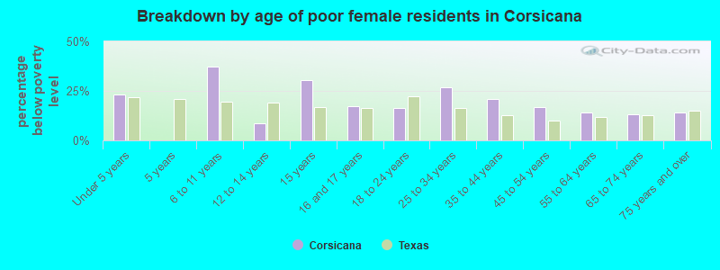 Breakdown by age of poor female residents in Corsicana
