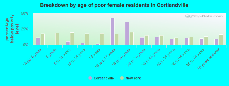 Breakdown by age of poor female residents in Cortlandville