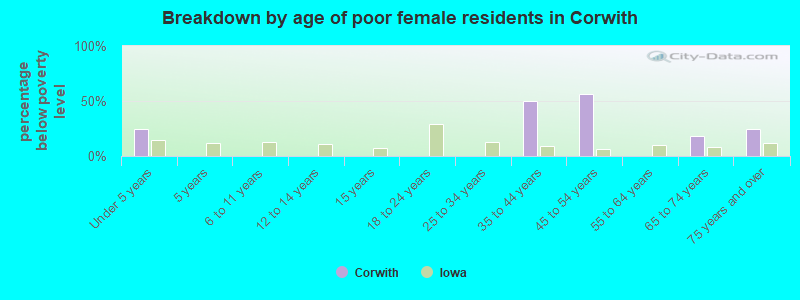 Breakdown by age of poor female residents in Corwith