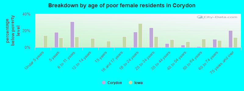 Breakdown by age of poor female residents in Corydon