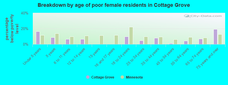 Breakdown by age of poor female residents in Cottage Grove