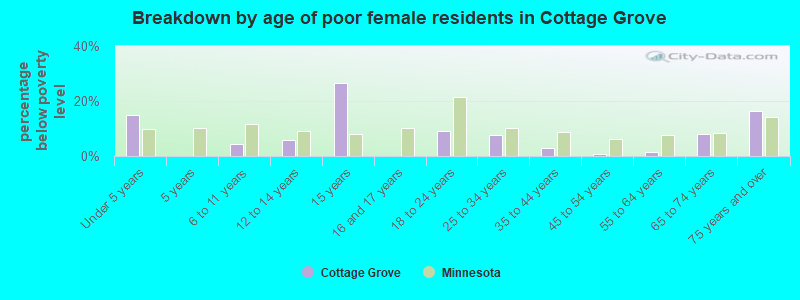 Breakdown by age of poor female residents in Cottage Grove