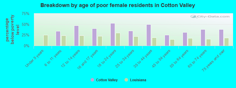 Breakdown by age of poor female residents in Cotton Valley