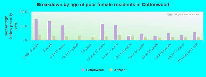 Breakdown by age of poor female residents in Cottonwood