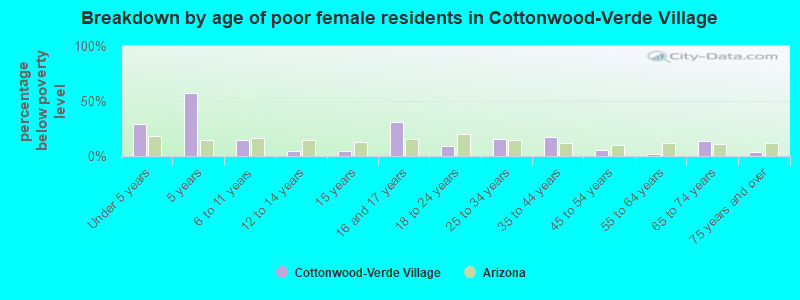 Breakdown by age of poor female residents in Cottonwood-Verde Village