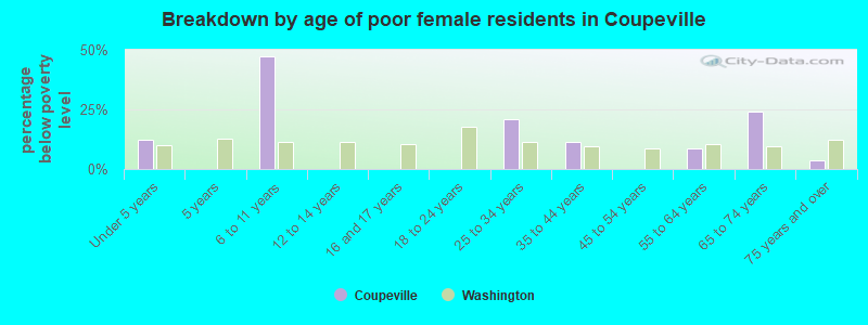 Breakdown by age of poor female residents in Coupeville