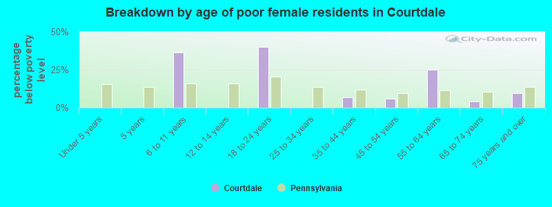 Breakdown by age of poor female residents in Courtdale