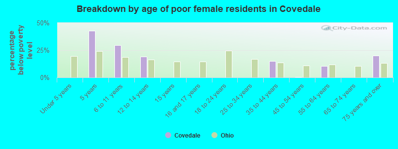 Breakdown by age of poor female residents in Covedale