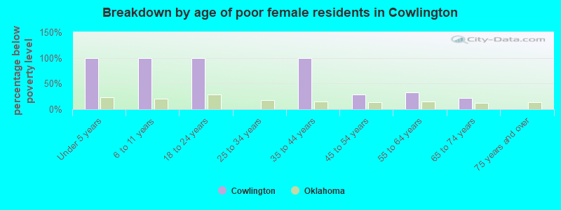 Breakdown by age of poor female residents in Cowlington
