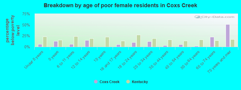 Breakdown by age of poor female residents in Coxs Creek