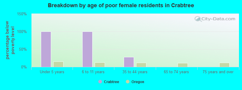 Breakdown by age of poor female residents in Crabtree