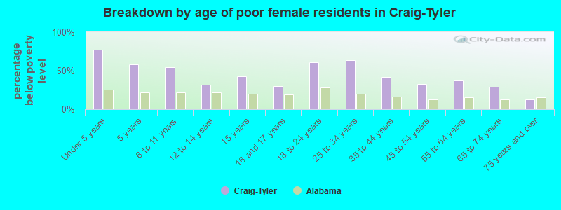 Breakdown by age of poor female residents in Craig-Tyler