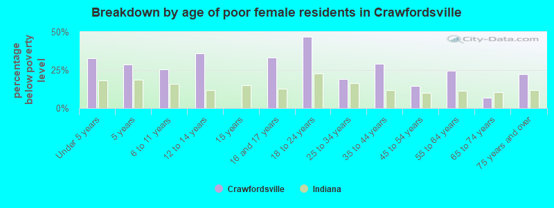 Breakdown by age of poor female residents in Crawfordsville