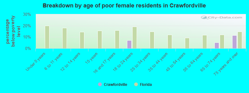 Breakdown by age of poor female residents in Crawfordville