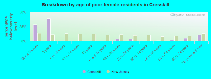 Breakdown by age of poor female residents in Cresskill