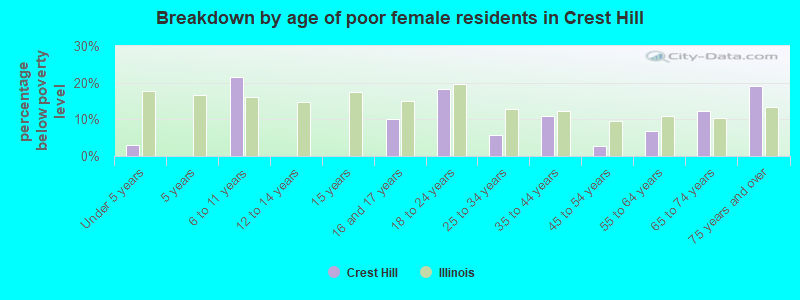 Breakdown by age of poor female residents in Crest Hill