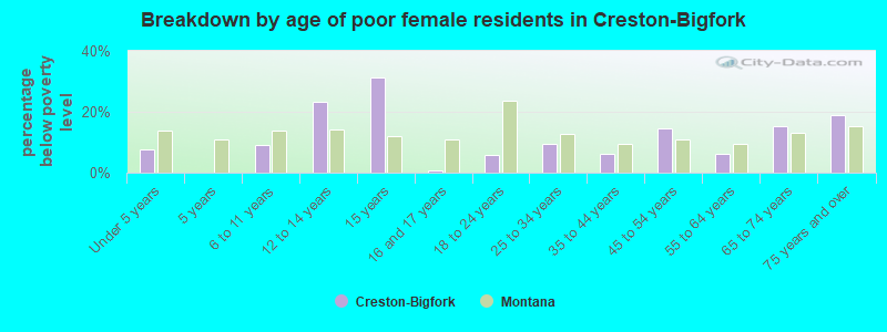 Breakdown by age of poor female residents in Creston-Bigfork