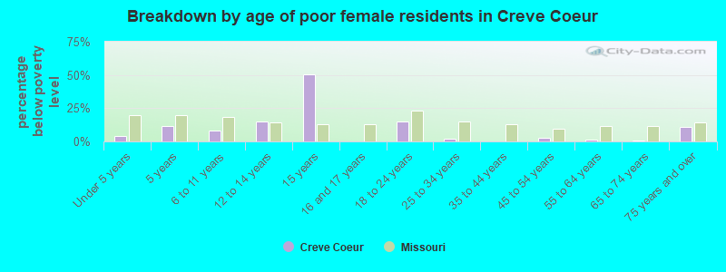 Breakdown by age of poor female residents in Creve Coeur
