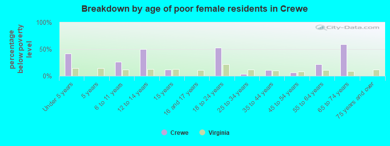 Breakdown by age of poor female residents in Crewe