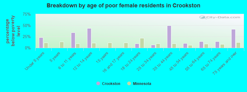 Breakdown by age of poor female residents in Crookston