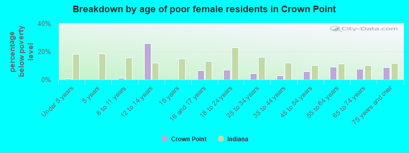 Breakdown by age of poor female residents in Crown Point