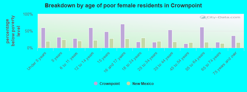 Breakdown by age of poor female residents in Crownpoint