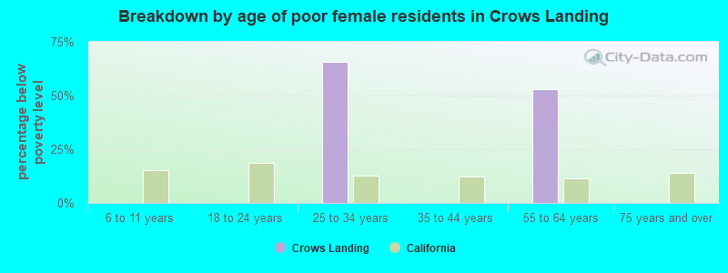 Breakdown by age of poor female residents in Crows Landing