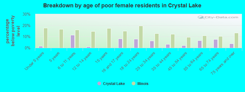 Breakdown by age of poor female residents in Crystal Lake