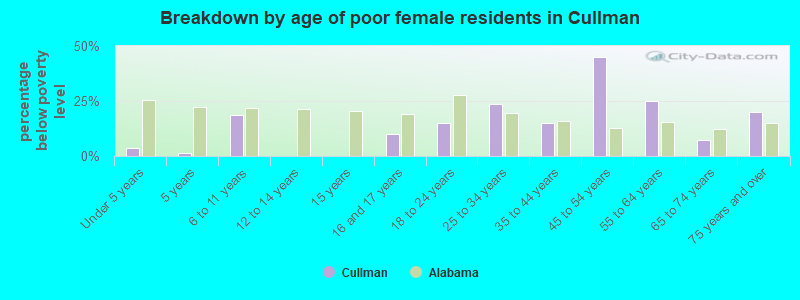 Breakdown by age of poor female residents in Cullman