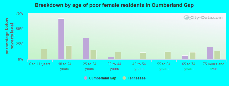 Breakdown by age of poor female residents in Cumberland Gap