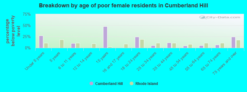 Breakdown by age of poor female residents in Cumberland Hill