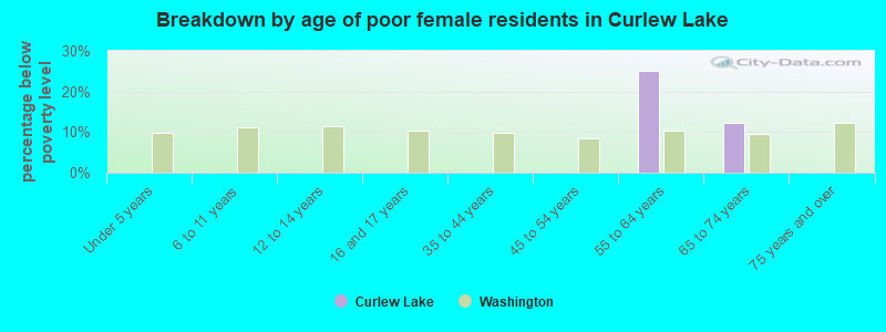 Breakdown by age of poor female residents in Curlew Lake