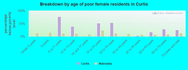 Breakdown by age of poor female residents in Curtis