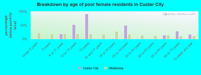 Breakdown by age of poor female residents in Custer City