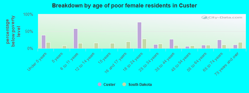 Breakdown by age of poor female residents in Custer