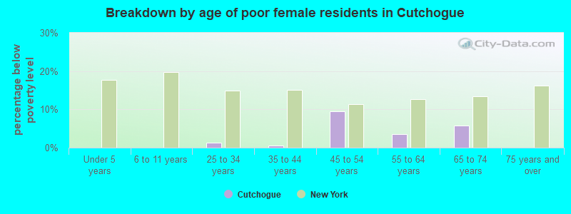 Breakdown by age of poor female residents in Cutchogue