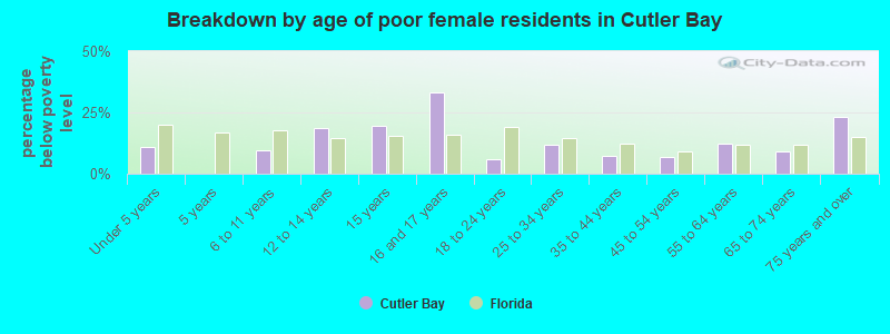 Breakdown by age of poor female residents in Cutler Bay