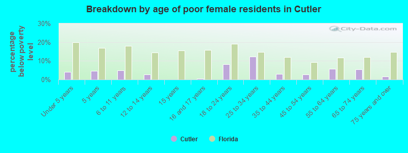 Breakdown by age of poor female residents in Cutler