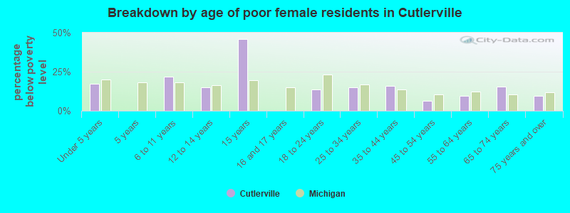 Breakdown by age of poor female residents in Cutlerville