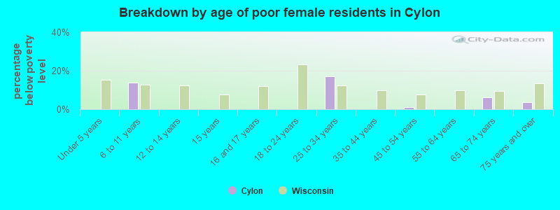 Breakdown by age of poor female residents in Cylon
