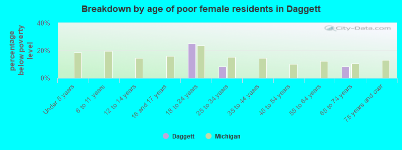 Breakdown by age of poor female residents in Daggett