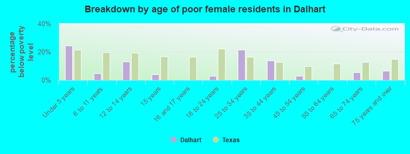 Breakdown by age of poor female residents in Dalhart