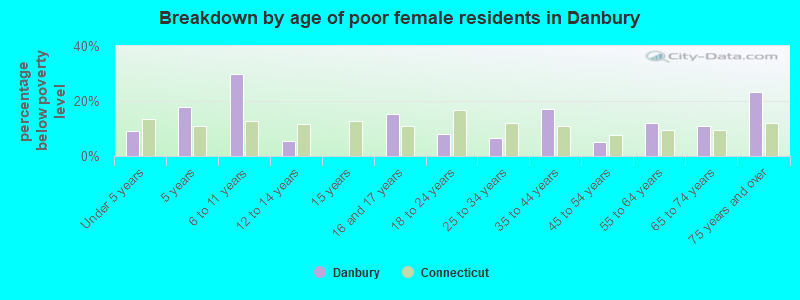 Breakdown by age of poor female residents in Danbury